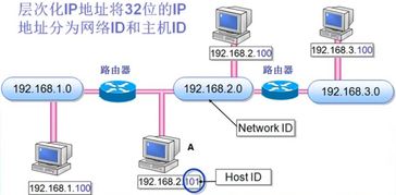 网络层 三 分类的IP地址